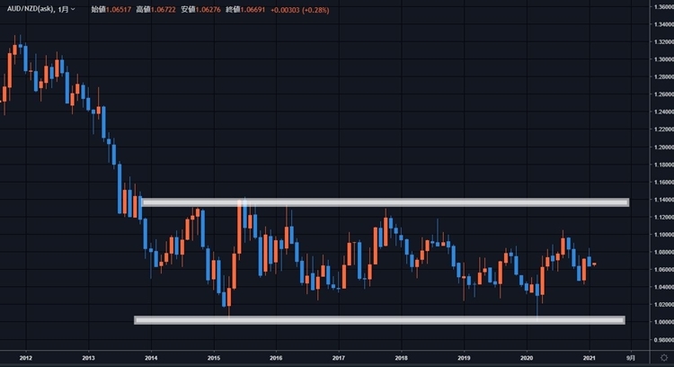 豪ドルNZドルの長期価格推移