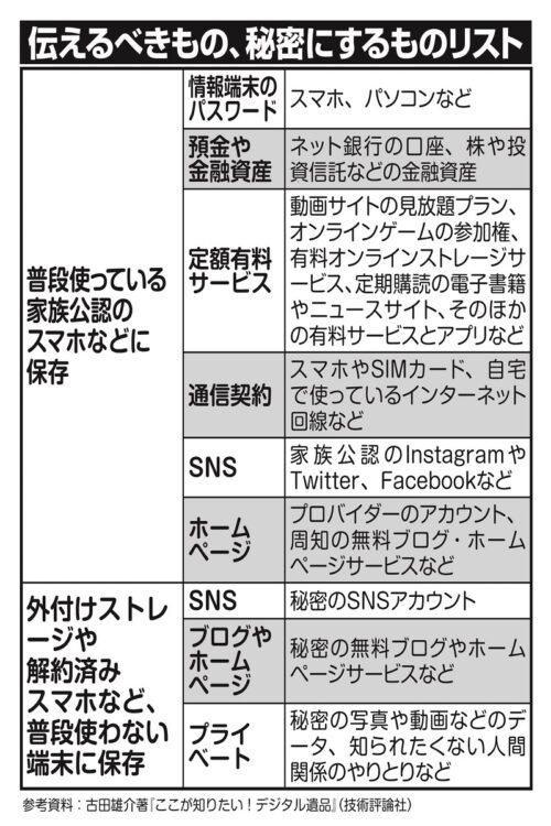 死後のデジタル遺品、家族に伝えるべきもの、秘密にするものリスト
