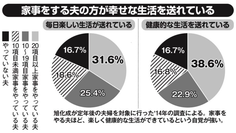 【アンケート】家事をする夫の方が幸せな生活を送れている