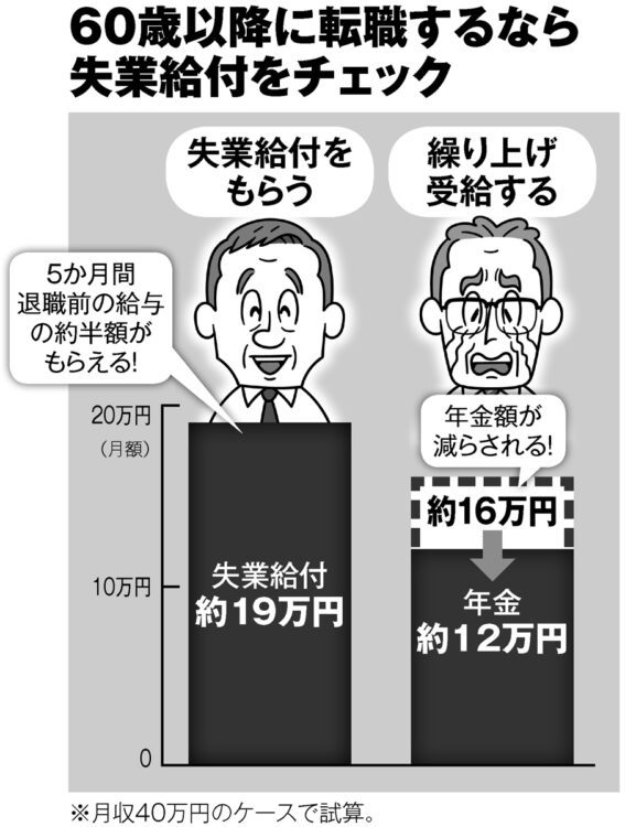 「失業給付」と「繰り上げ受給」のどちらを選ぶべき？（イラスト／河南好美）