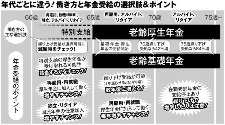 年代ごとに違う！働き方と年金受給の選択肢＆ポイント