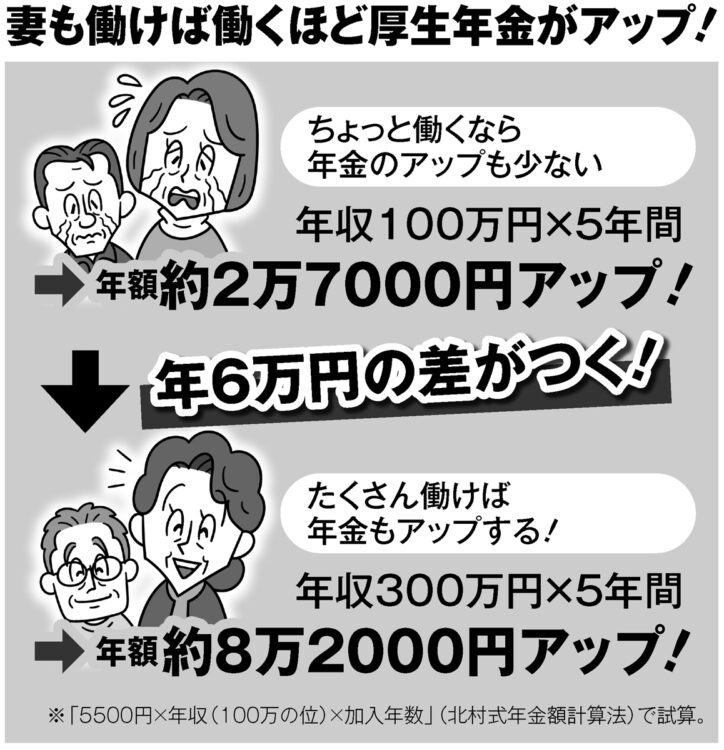 パート妻の厚生年金を活用した年金アップ術も（イラスト／河南好美）