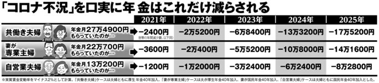 「コロナ不況」を口実に年金はこれだけ減らされる