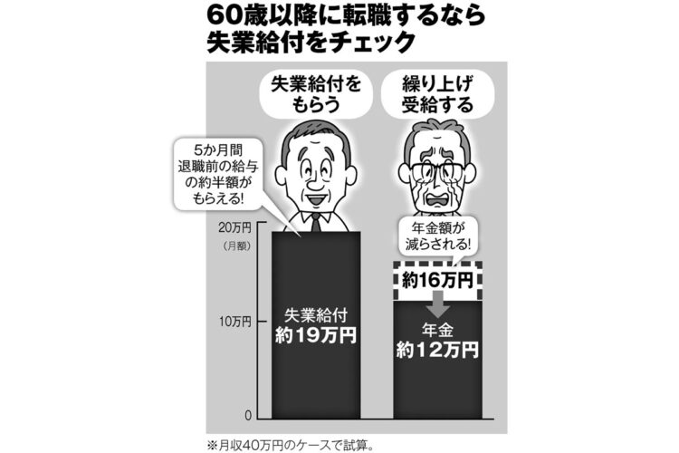 「失業給付」と「繰り上げ受給」のどちらを選ぶべき？（イラスト／河南好美）