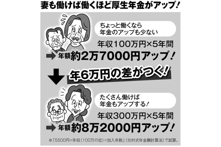 パート妻の厚生年金を活用した年金アップ術も（イラスト／河南好美）