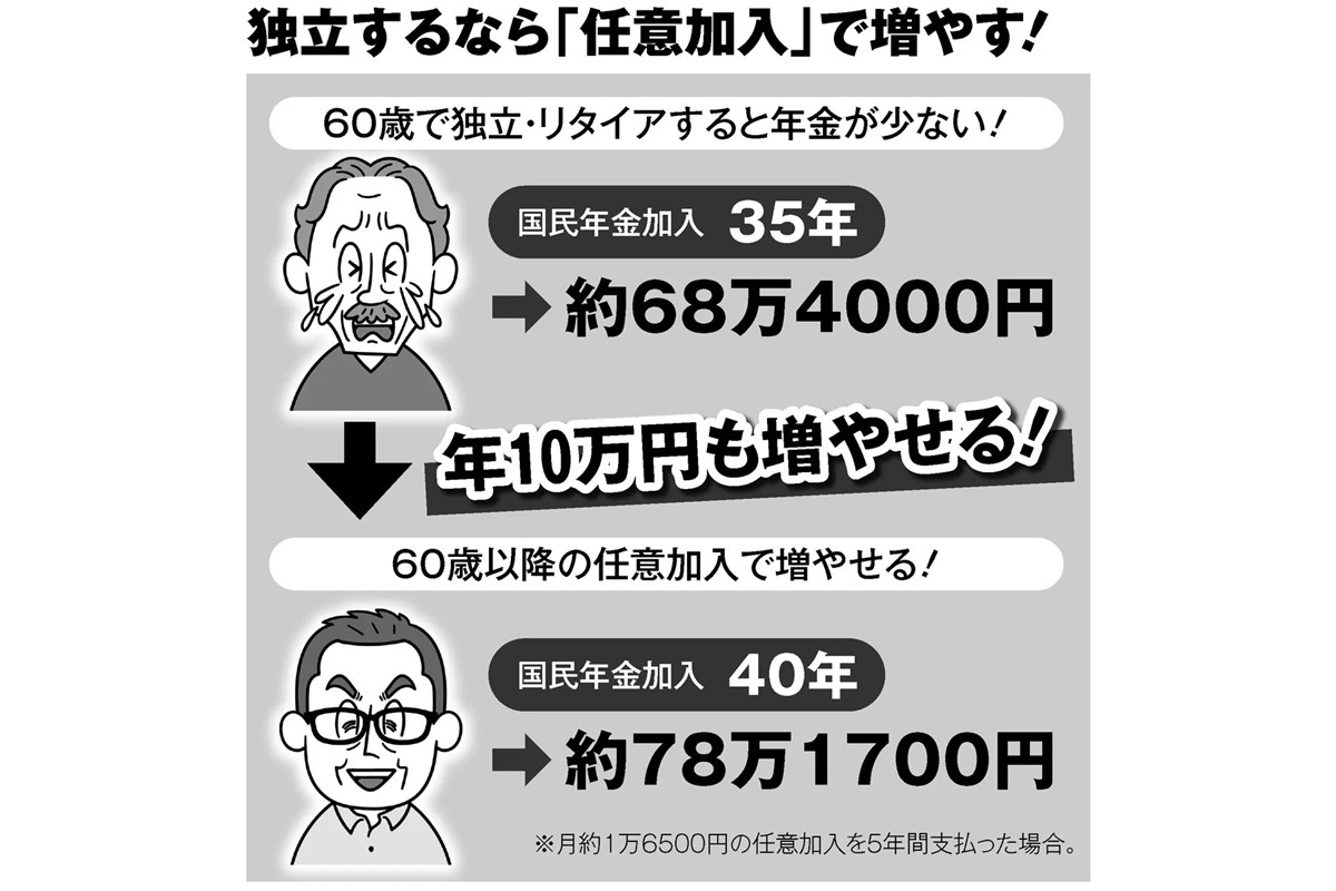 「60歳から独立」国民年金任意加入で年金受給額が年10万円アップも マネーポストWEB 「60歳から独立」国民年金任意加入で年金受給額が年10万円アップも マネーポストWEB