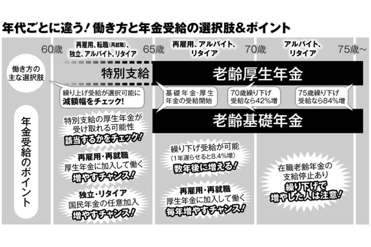 年代ごとに違う！働き方と年金受給の選択肢＆ポイント