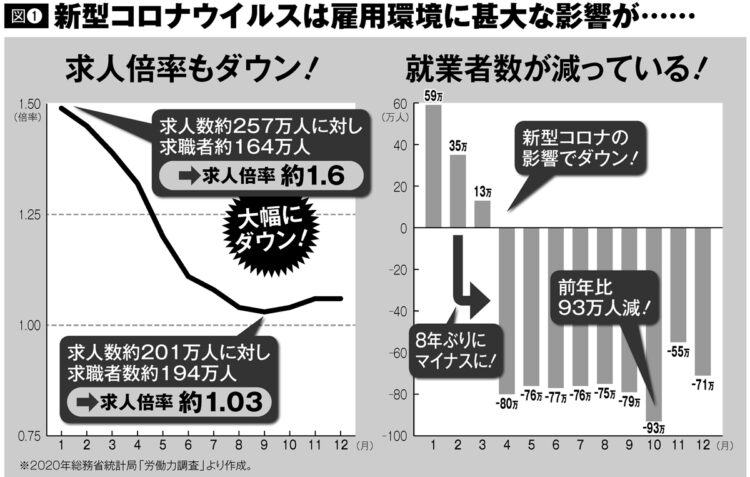 新型コロナウイルスは雇用環境に甚大な影響を及ぼしている