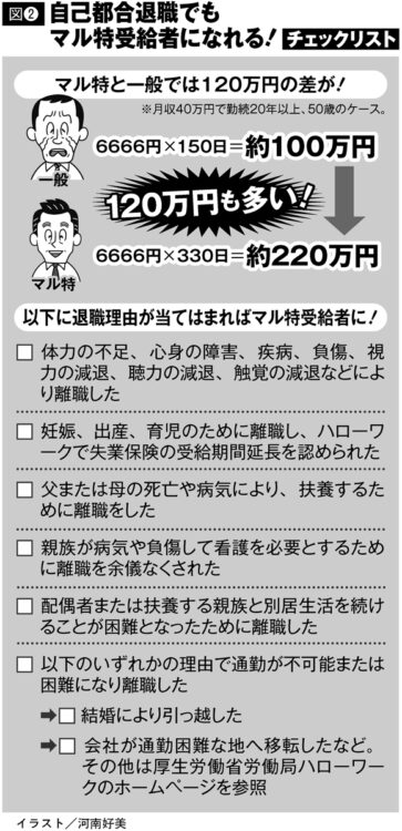 「特定受給資格者（マル特）」の受給額例と受給条件