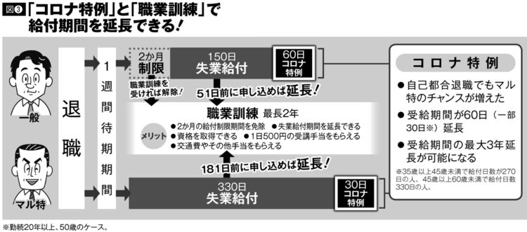 「コロナ特例」と「職業訓練」で失業給付の給付期間を延長できる（イラスト／河南好美）