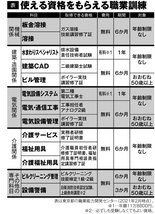 職業訓練コースと取得できる資格一覧（東京都）