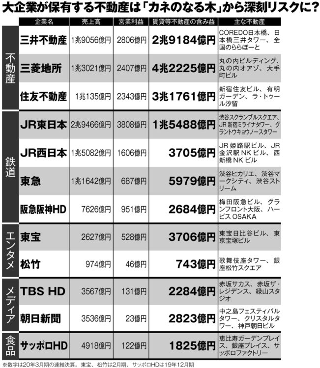 大企業が保有する不動産は「カネのなる木」から深刻リスクに？（不動産ビジネスを手がける有名企業の主な所有物件と賃貸等不動産の含み益）