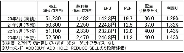 エバラ食品工業（2819）：市場平均予想（単位：百万円）