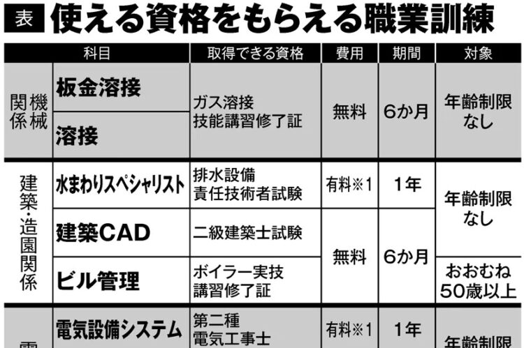 職業訓練コースと取得できる資格一覧（東京都）