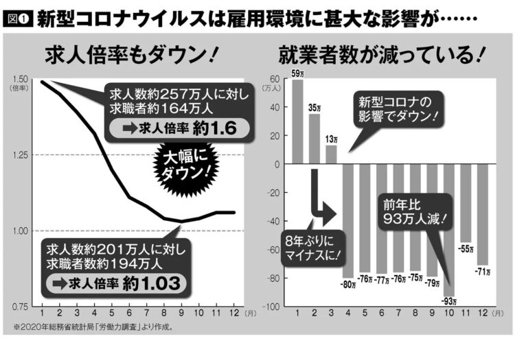 新型コロナウイルスは雇用環境に甚大な影響を及ぼして