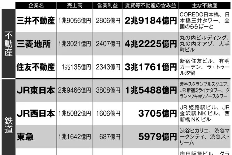 大企業が保有する不動産は「カネのなる木」から深刻リスクに？（不動産ビジネスを手がける有名企業の主な所有物件と賃貸等不動産の含み益）