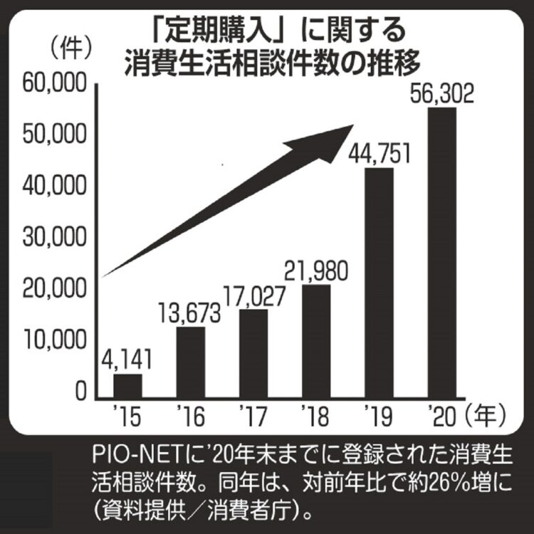 「お試し定期購入」の相談件数は5年前に比べ2020年には約14倍増