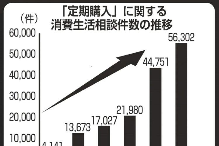 「お試し定期購入」の相談件数は5年前に比べ2020年には約14倍増