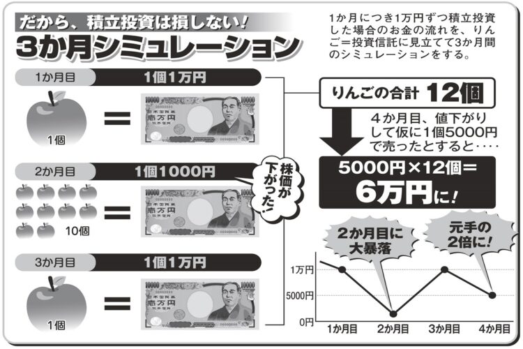 りんごでたとえる、「積立投資が損をしにくい」シミュレーション