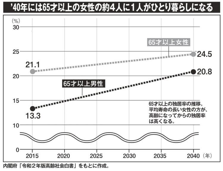 2040年には65才以上の女性の約4人に1人がひとり暮らしになる見込み