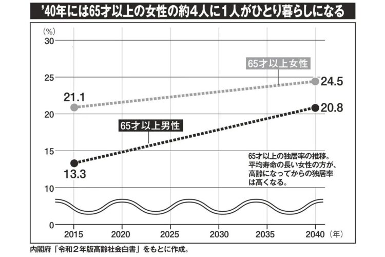 2040年には65才以上の女性の約4人に1人がひとり暮らしになる見込み