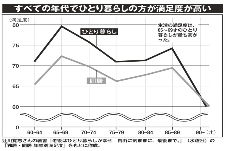 60才以上のすべての年代でひとり暮らしのほうが満足度が高い