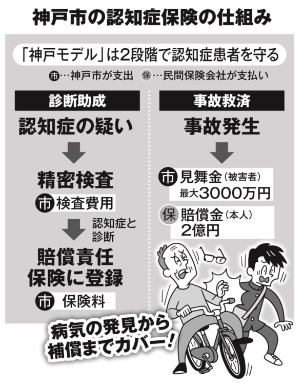 神戸市の認知症事故救済制度の仕組み