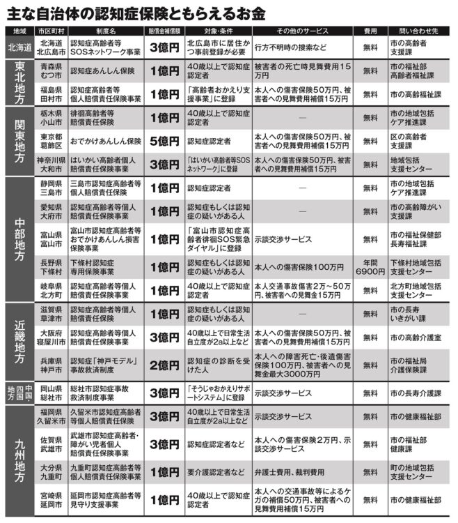 全国の主な自治体の「認知症賠償責任制度」19　それぞれ補償額の上限は？