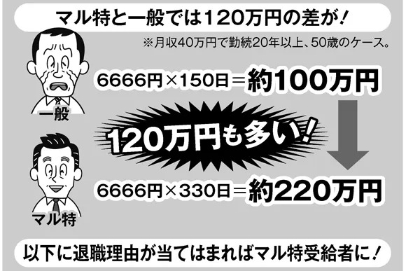 「特定受給資格者（マル特）」の受給額例と受給条件