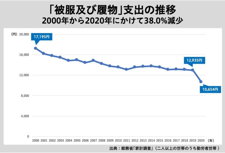 減り続けるファッション関連の支出（「被覆及び履物」支出の推移）