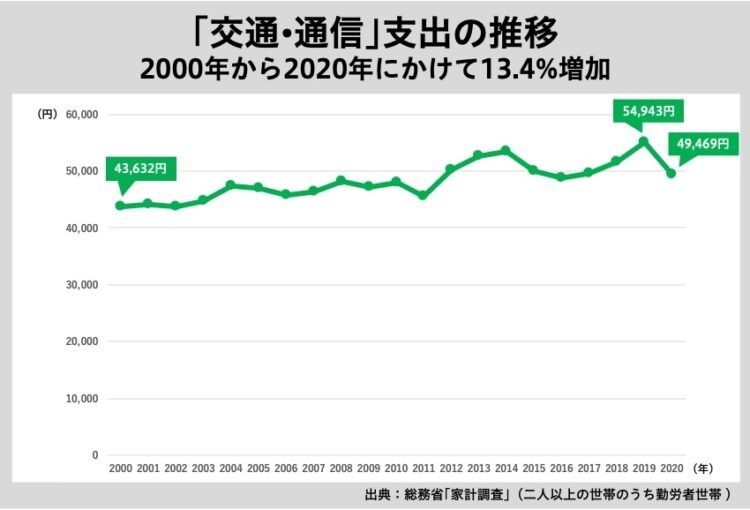 交通・通信費は20年でじわじわ上がっている（「交通・通信」支出の推移）