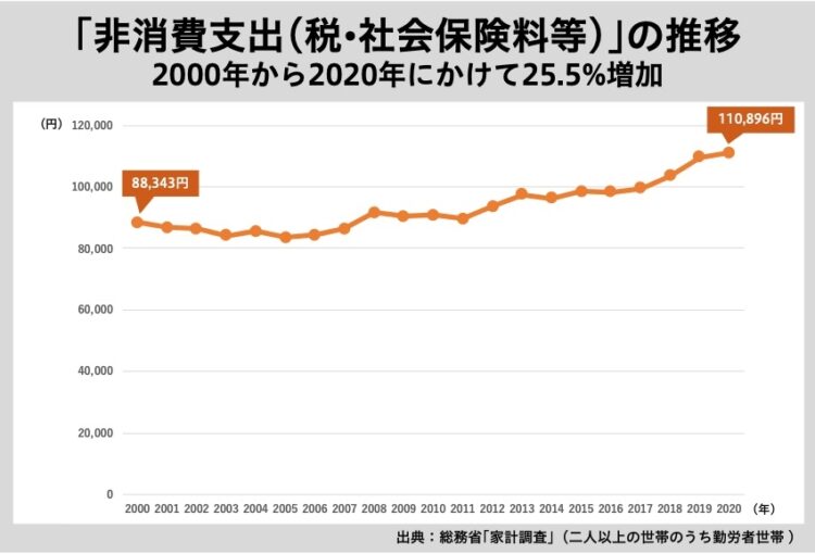 20年間で2万円以上の負担増に（「非消費支出（税・社会保険料等）」の推移）