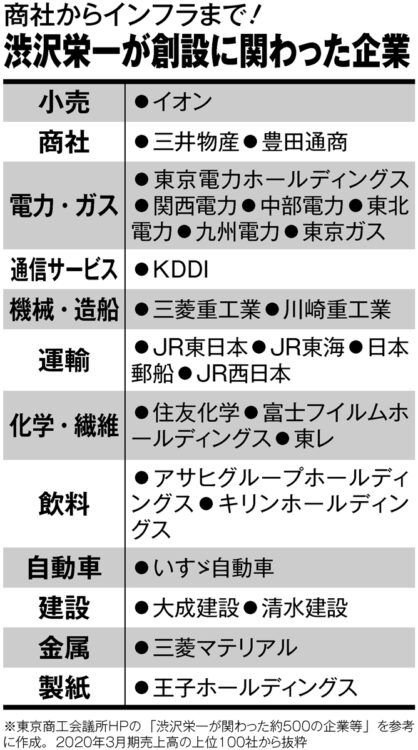 商社からインフラまで！現在も存続する渋沢栄一が創設に関わった企業