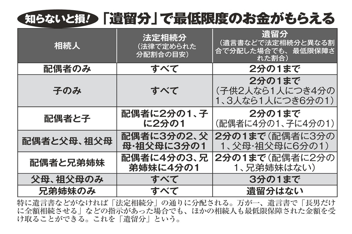 知らないと損！相続人別、「遺留分」でもらえる額の一覧