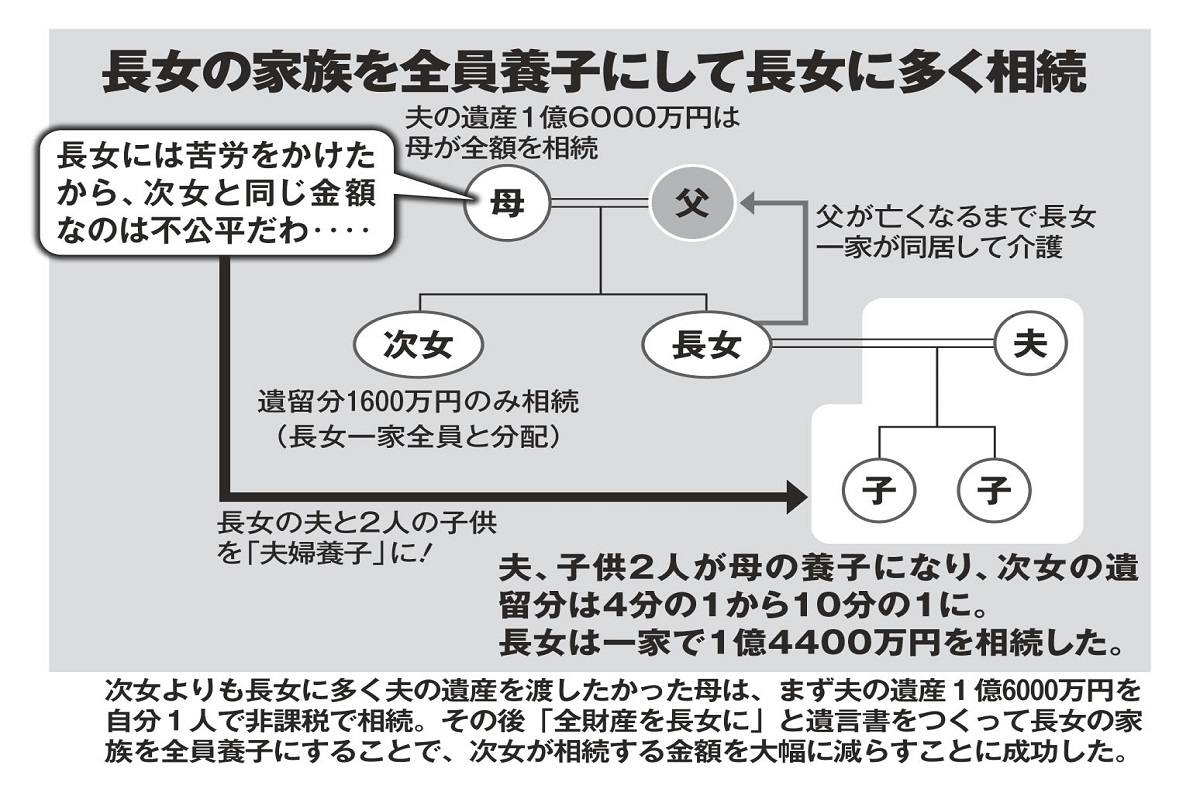 長女一家に多く財産を残すことに成功したカラクリ