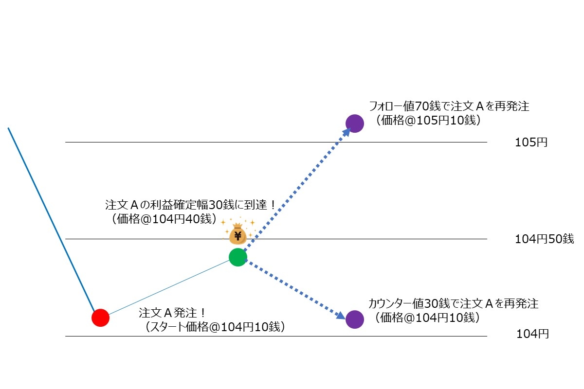 注文Aのフォローとカウンターのイメージ図(売りの場合はそれぞれ逆になる)