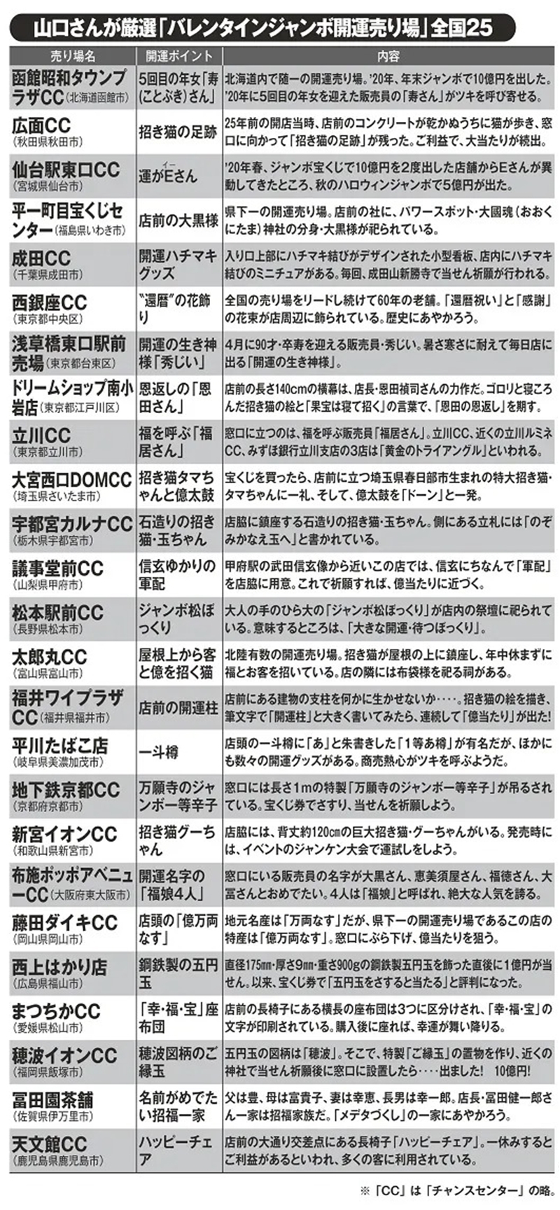 宝くじ研究家の山口さんが厳選！「バレンタインジャンボ開運売り場」全国25