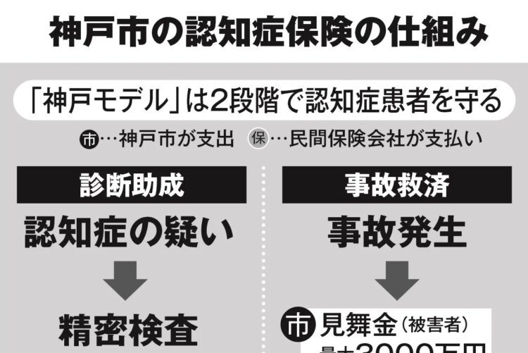 神戸市の認知症事故救済制度の仕組み