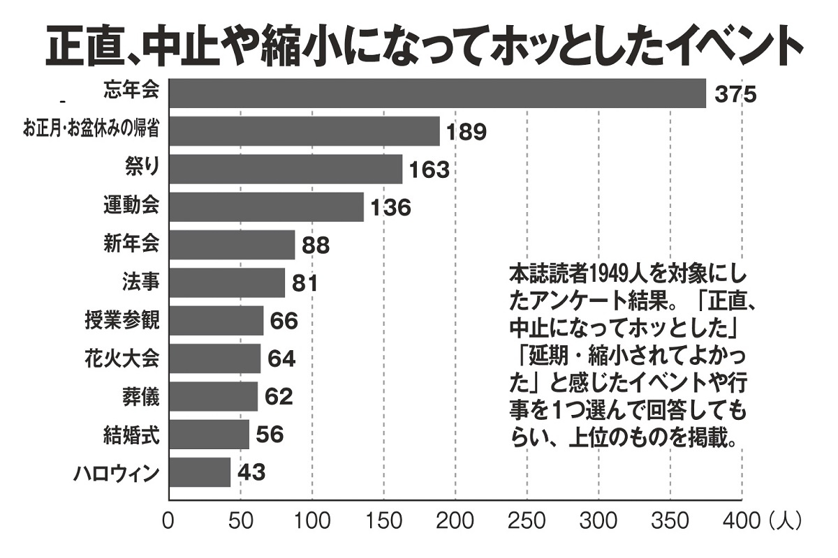 本誌読者1949人を対象に「正直、中止や縮小になってホっとしたイベント」をアンケート