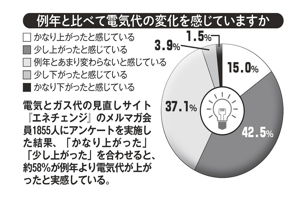 1855人に「例年と比べて電気代が変化したか」をアンケート