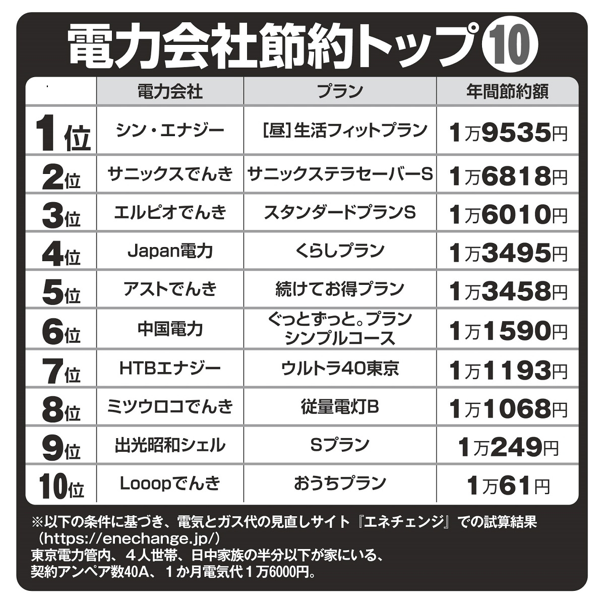 電力会社のプラン見直し、年間節約額の試算トップ10