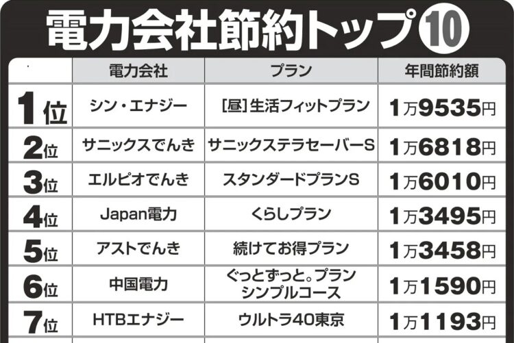 年2万円節約できる！「電力会社のプラン見直し」年間節約額トップ10