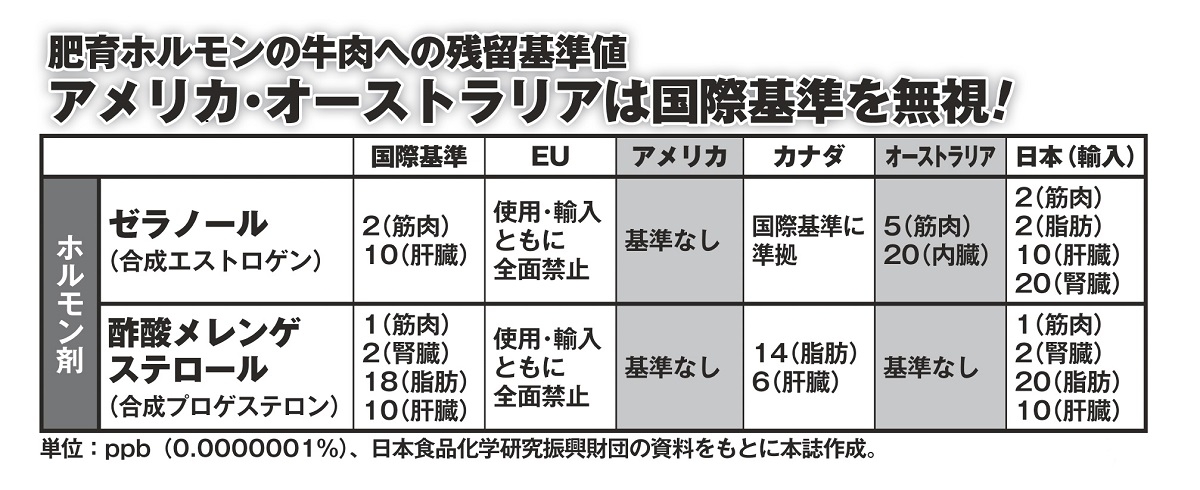 国によって大きく異なる肥育ホルモンの牛肉への残留基準値