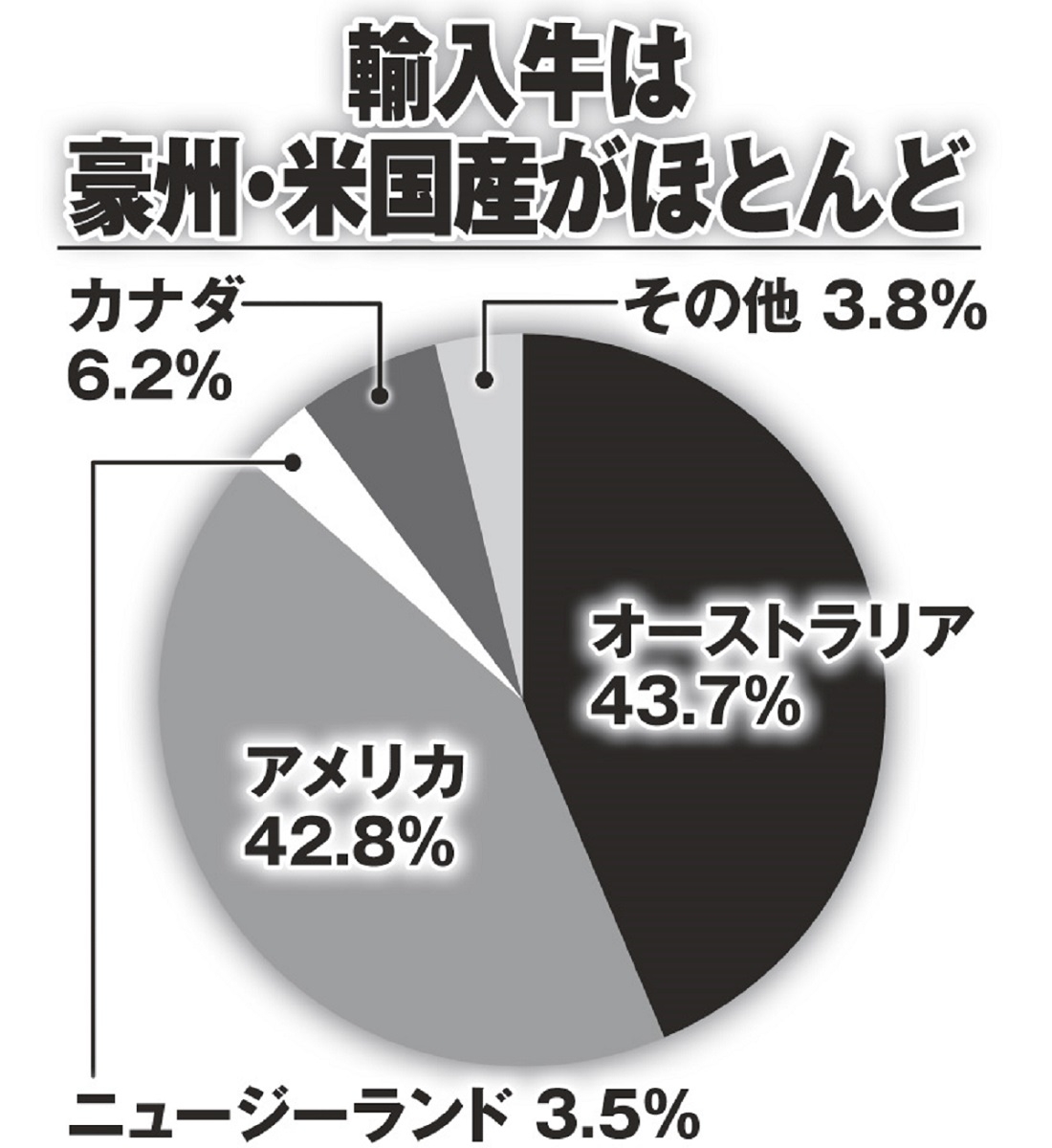 輸入牛は豪州・米国産がほとんど（総務省「簡易統計」2020年度の各国からの輸入量累計をもとに本誌作成）