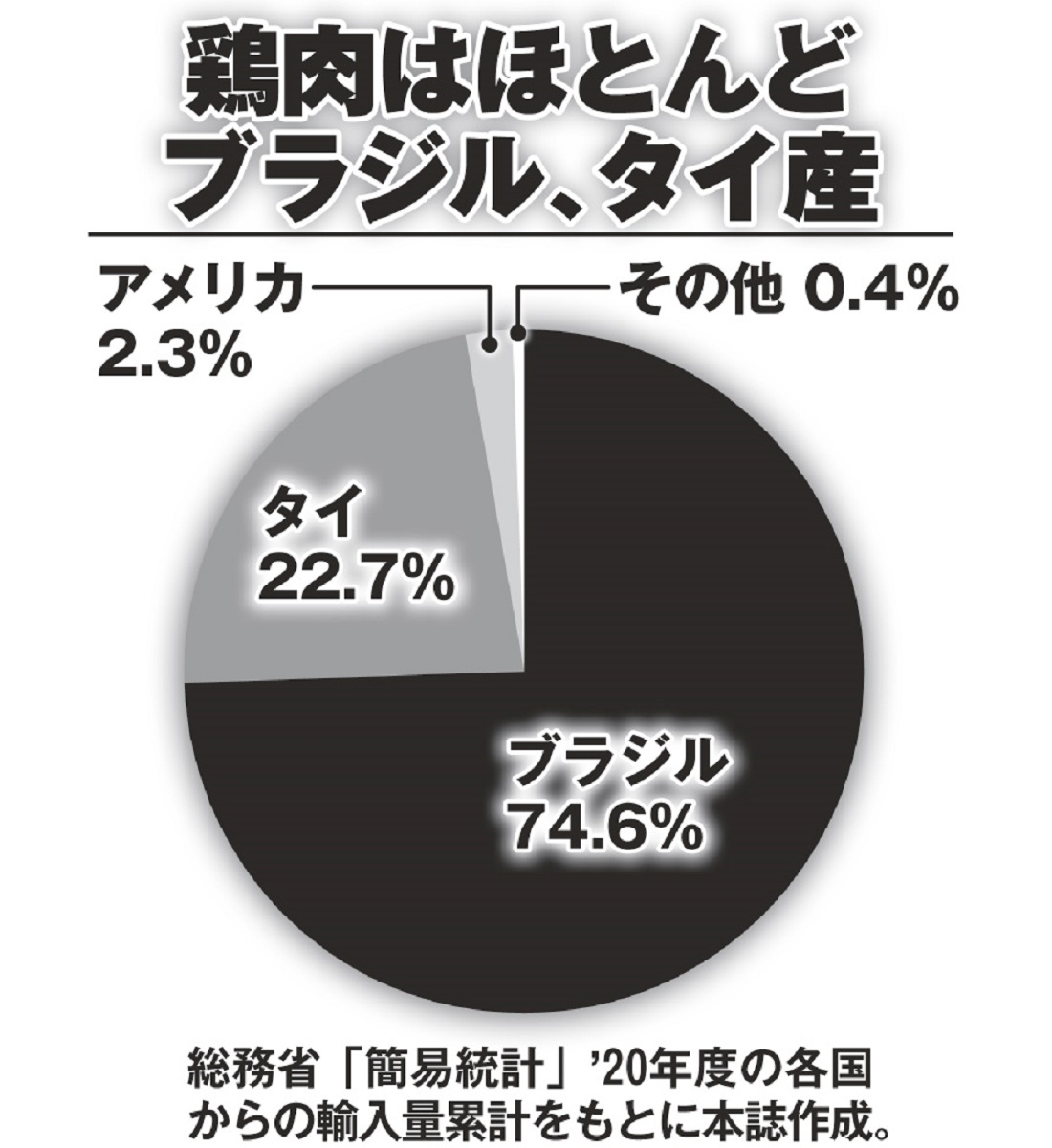 鶏肉はとほとんどブラジル、タイ産