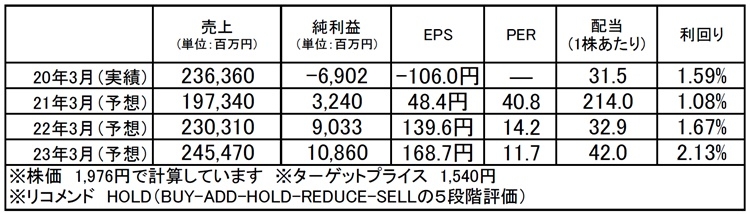 武蔵精密工業（7220）：市場平均予想（単位：百万円）