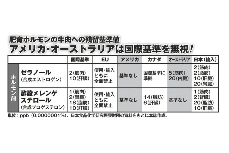 国によって大きく異なる肥育ホルモンの牛肉への残留基準値