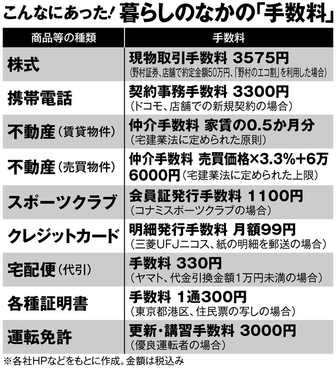 こんなにあった！暮らしのなかの「手数料」