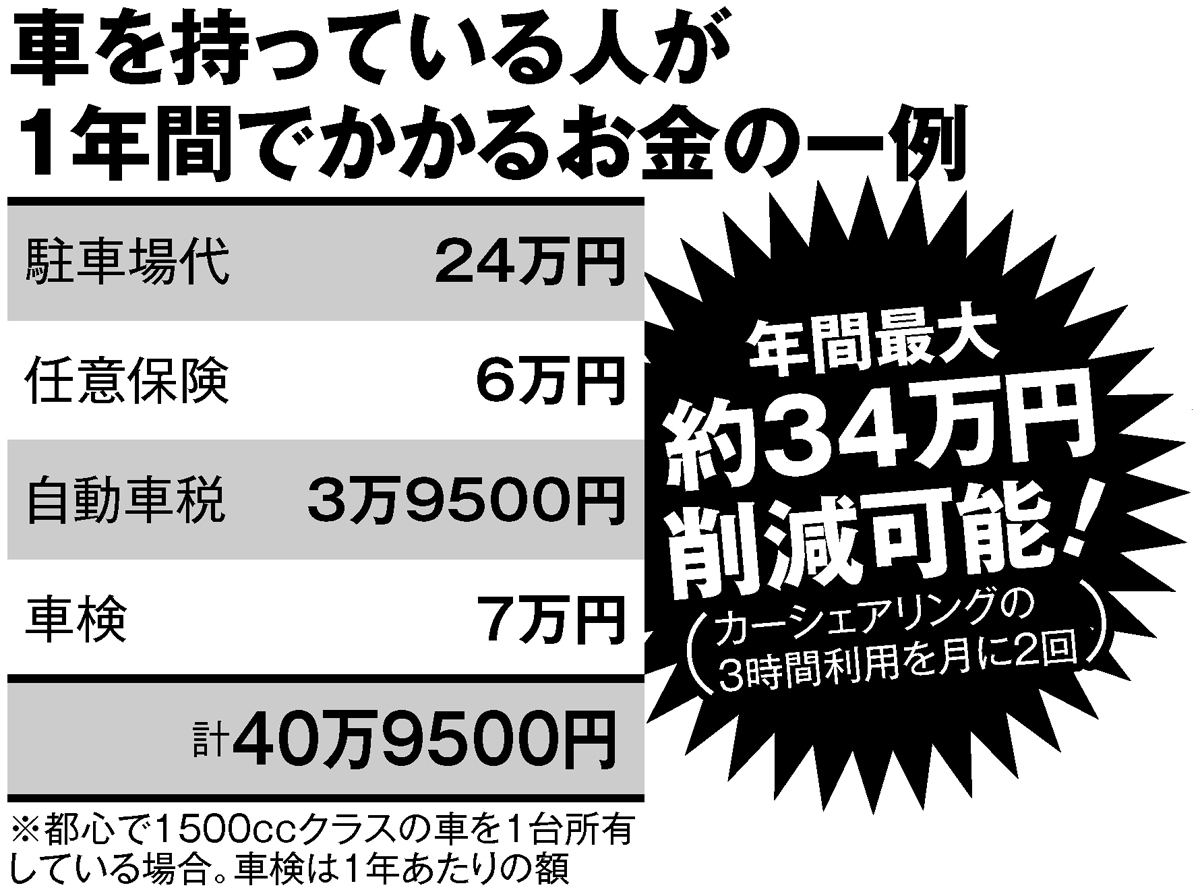 車を持っている人が1年間でかかるお金の一例