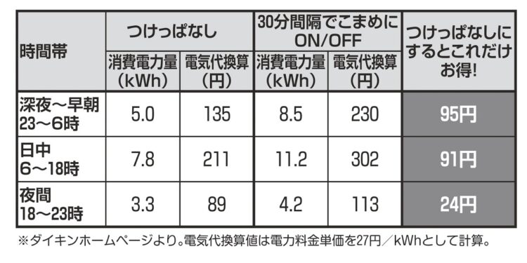 暖房の電気代を「つけっぱなし」「こまめに消す」で比較